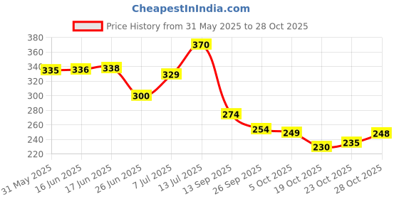 flipkart.com ezliving 11PCSMiniaturePaintBrushesSetwithErgonomicHandlewithOilFace Scale Model Painting ezliving Price History Graph from 31 May 2025 to 28 Oct 2025