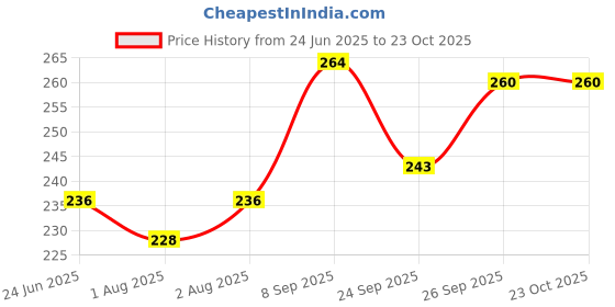 flipkart.com tlc 365 11% AHA BHA Body Wash Shower Gel (Lush Meadows) | Fights Acne, Unclog Pores tlc 365 Price History Graph from 24 Jun 2025 to 23 Oct 2025
