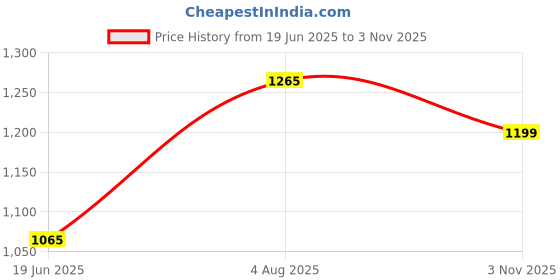 flipkart.com dhruvayfab 11Unicorn Play Tent House For 3-8 Year Boys And Girls dhruvayfab Price History Graph from 19 Jun 2025 to 3 Nov 2025