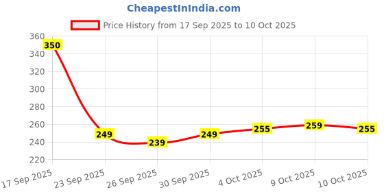 flipkart.com halonix 11W Rechargeable Emergency Inverter Bulb 4 hrs Bulb Emergency Light halonix Price History Graph from 17 Sep 2025 to 10 Oct 2025