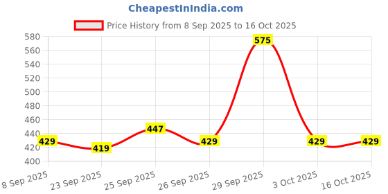 flipkart.com halonix 11W Rechargeable Emergency Inverter Bulb Pack 2 4 hrs Bulb Emergency Light halonix Price History Graph from 8 Sep 2025 to 16 Oct 2025