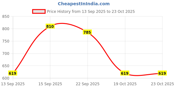 flipkart.com halonix 11W Rechargeable Emergency Inverter Bulb Pack of 3 4 hrs Bulb Emergency Light halonix Price History Graph from 13 Sep 2025 to 23 Oct 2025