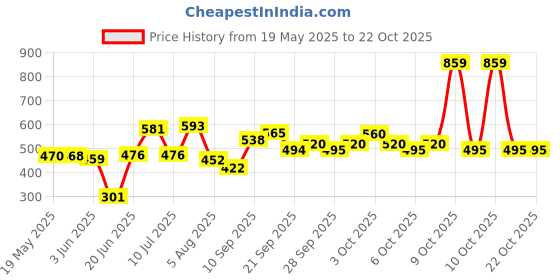 flipkart.com veall 11"X 11" Morex Wooden Folding Chess Set, Handmade Game Board 11 cm Chess Board veall Price History Graph from 19 May 2025 to 21 Oct 2025