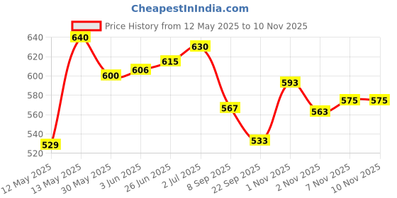 flipkart.com spocco 11X11 Inches Folding Hand Carved Wood / Wooden Chess Board Set with Wooden Pieces 4 cm Chess Board spocco Price History Graph from 12 May 2025 to 9 Nov 2025