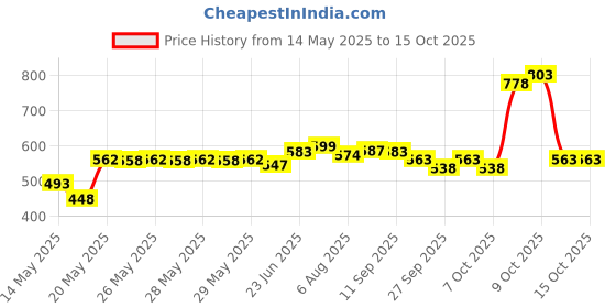 flipkart.com akshaj 11"X11" Morex Wooden Foldable Chess Set, Chess Game For Kids Adults 4 cm Chess Board akshaj Price History Graph from 14 May 2025 to 14 Oct 2025