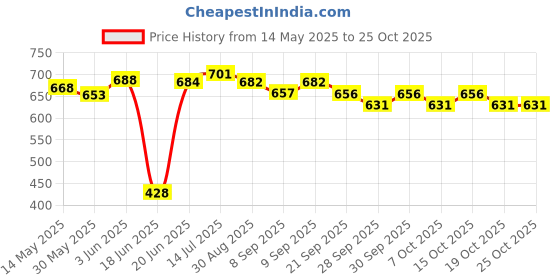 flipkart.com wesgopan 11"X11" Wooden Foldable Chess Set, Chess Game For Kids Adults 4cm Chess Board 4 cm Chess Board wesgopan Price History Graph from 14 May 2025 to 25 Oct 2025