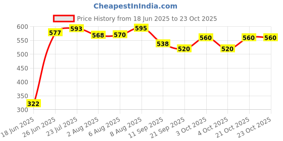 flipkart.com sj sports 11"X11" Wooden Folding Chess Set with 32 Pieces for Kids & Family (Pack of 1) 30 cm Chess Board sj sports Price History Graph from 18 Jun 2025 to 21 Oct 2025