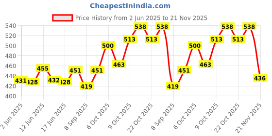 flipkart.com m v collection 12-0-12 3 AMPERE HEIGH QUALITY TRANSFORMER FOR HOME THEATRE BOARDS Electronic Components Electronic Hobby Kit m v collection Price History Graph from 2 Jun 2025 to 21 Nov 2025