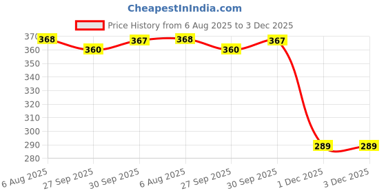 flipkart.com geeta enterprises 12-0-12 Volt 2 amp Copper Transformer for Home Theater & Amplifier Power Supply Electronic Components Electronic Hobby Kit geeta enterprises Price History Graph from 6 Aug 2025 to 1 Dec 2025