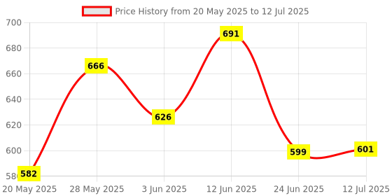 flipkart.com atozshop11 12-1000V AC / 48-1000V AC Adjustable Sensitivity with Dual Range Digital Voltage Tester atozshop11 Price History Graph from 20 May 2025 to 12 Jul 2025