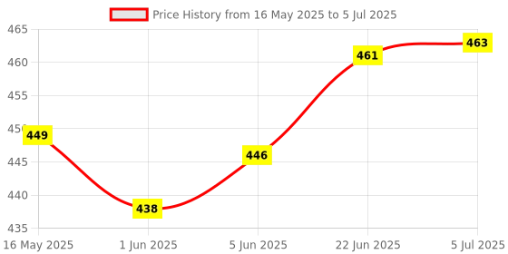 flipkart.com aasons 12-1000V Sensitivity Electrical Tester Pen Non-Contact AC/DC Digital Alert Pen Digital Voltage Tester aasons Price History Graph from 16 May 2025 to 5 Jul 2025