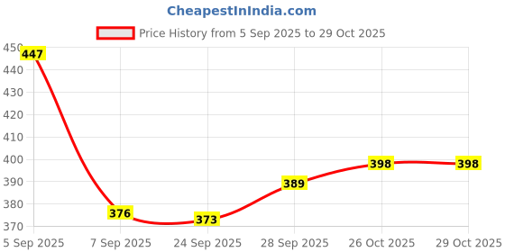 flipkart.com luppra 12 × 18 in Capsule Frameless Wall Mirror Bathroom Mirror luppra Price History Graph from 5 Sep 2025 to 29 Oct 2025