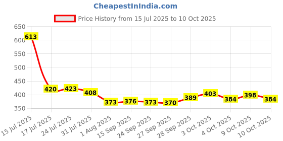 flipkart.com luppra 12 × 18 in Frameless Wall Mirror Bathroom Mirror luppra Price History Graph from 15 Jul 2025 to 10 Oct 2025