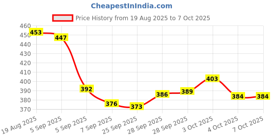 flipkart.com luppra 12 × 18 in Rectangle Frameless Wall Mirror Bathroom Mirror luppra Price History Graph from 19 Aug 2025 to 7 Oct 2025
