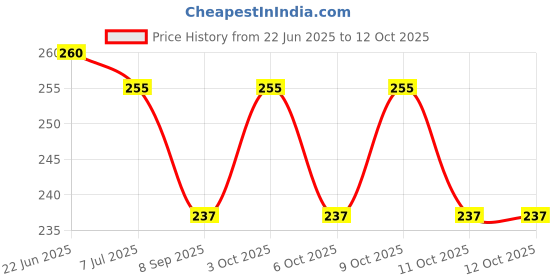 flipkart.com trujve 12 2-in-1 Pill Case Cutter Portable Pill Splitter Organizer Box Pill Box trujve Price History Graph from 22 Jun 2025 to 11 Oct 2025