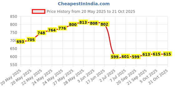flipkart.com balrama 12-24 Volt DC Converter Board DC to 220 Volt AC Changer Gang Box DC SMPS Adaptor 12 Volt / 24 Volt DC to AC Converter Charger Solar DC SMPS Power Supply Adaptor balrama Price History Graph from 20 May 2025 to 19 Oct 2025