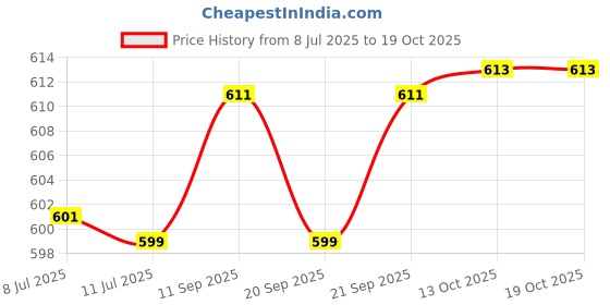flipkart.com balrama 12-24 Volt DC Converter Board DC to 220 Volt AC Changer Gang Box DC SMPS Adaptor 12 Volt / 24 Volt DC to AC Converter Charger Solar DC SMPS Power Supply Adaptor Pure Sine Wave Inverter balrama Price History Graph from 8 Jul 2025 to 18 Oct 2025