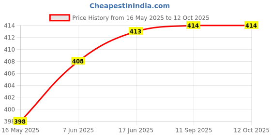 flipkart.com implemental 12-250V Digital Voltage Tester, Test Pen, Test Pencil Digital Voltage Tester implemental Price History Graph from 16 May 2025 to 11 Oct 2025