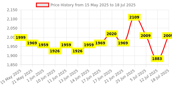 flipkart.com aegon 1/2'' 32 pcs Heavy Duty Chrome Vanadium Combinational Ratchet Auto Repair & DIY Socket Set aegon Price History Graph from 15 May 2025 to 12 Jul 2025