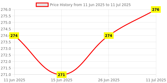 flipkart.com uptodateprouducts 1/2'' 3/4'' Dual Use Double Head Screw Extractor Pipe Broken Bolt Double-Head Broken Screw Extractor (1/2" and 3/4")- Dual-Purpose for Pipe uptodateprouducts Price History Graph from 11 Jun 2025 to 11 Jul 2025