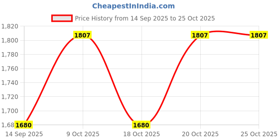 flipkart.com niyanta 12" 3D Stainless Steel Mandala Wind Spinners| Spinner with Gazing Ball (2 Layer) Stainless Steel Wind Spinner niyanta Price History Graph from 14 Sep 2025 to 25 Oct 2025