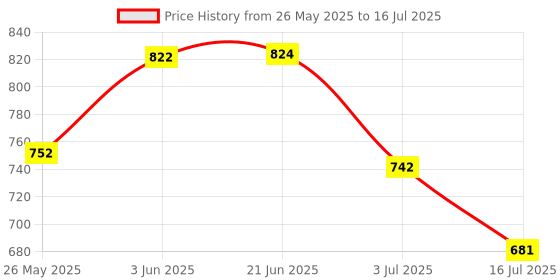 flipkart.com roboway 12-84V Battery Indicator Display Charge Percentage of E-Rickshaw & E-Bikes Digital Battery Tester roboway Price History Graph from 26 May 2025 to 3 Jul 2025
