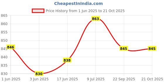 flipkart.com aasons 12” ALUMINUM RAFTER ANGLE SQUARE Tri-Square aasons Price History Graph from 1 Jun 2025 to 21 Oct 2025