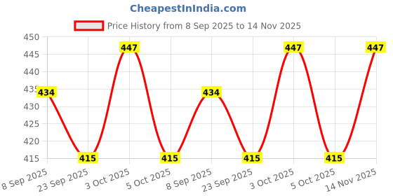flipkart.com artrina 12'' & 8'' Inch Cotton Medium Grain Pre Stretched Canvas (Set of 4) artrina Price History Graph from 8 Sep 2025 to 14 Nov 2025
