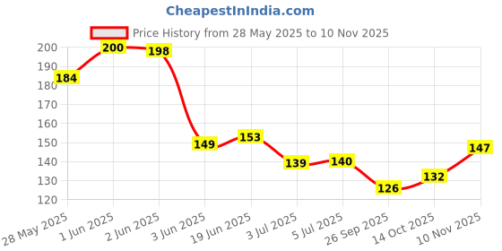 flipkart.com akshar collection 12 Artificial Nails and Tools and Glitter Little Girls Nails Box (PACK OF 2) akshar collection Price History Graph from 28 May 2025 to 10 Nov 2025