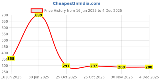 flipkart.com vinayakart 1/2'' Automatic Water Level Control Valve 1/2'' Automatic Water Level Control Valve Nozzle Cock Faucet vinayakart Price History Graph from 16 Jun 2025 to 4 Dec 2025