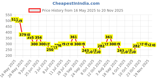 flipkart.com q1 beads 12 Ball pin Hooks Wall Drope Hanger/Shop/Showroom Display Hook Rail bar for Clothes/Kitchen/Mobile Pack of 2 -Heavy Duty Wall Mount with Hardware Fittings Hook Rail 12 q1 beads Price History Graph from 16 May 2025 to 20 Nov 2025