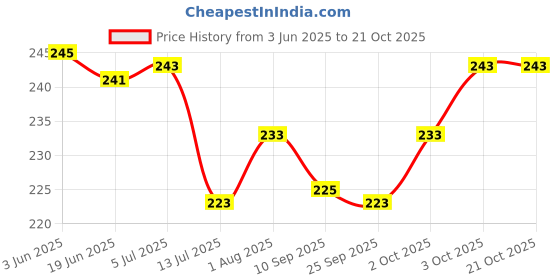 flipkart.com zyozi 1/2 Birthday Photo Booth Party Props Blue for Baby Boy with 1/2 Birthday Bunting Banner for Baby Boy in Blue,1/2 Birthday Decorations for Boys,Kids Birthday Party Decoration Items (BLUE) zyozi Price History Graph from 3 Jun 2025 to 20 Oct 2025