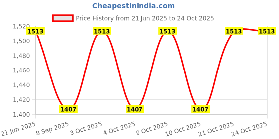 flipkart.com gunally 12 Bore Ammo Holder Drop leg Adjustable Tactical Thigh Rig Pistol/Gun Cover Free Size gunally Price History Graph from 21 Jun 2025 to 23 Oct 2025