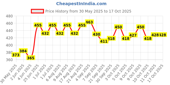 flipkart.com sandhugunhouse 12 Bore Cartridges Belt Racquet Carry Case/Cover Free Size sandhugunhouse Price History Graph from 30 May 2025 to 16 Oct 2025