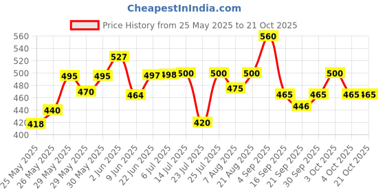 flipkart.com sandhugunhouse 12 Bore Cartridges Full Close Belt Racquet Carry Case/Cover Free Size sandhugunhouse Price History Graph from 25 May 2025 to 21 Oct 2025