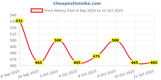 flipkart.com sandhugunhouse 12 Bore Cartridges Full Close Zip Belt Racquet Carry Case/Cover Free Size sandhugunhouse Price History Graph from 6 Sep 2025 to 21 Oct 2025