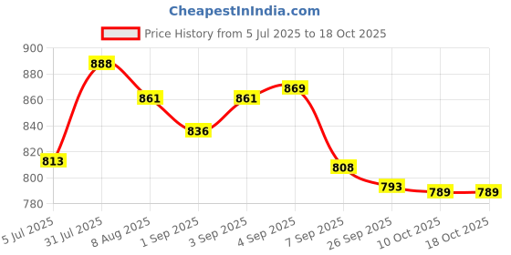 flipkart.com sandhugunhouse 12 Bore Cartridges Leather Belt Racquet Carry Case/Cover Free Size sandhugunhouse Price History Graph from 5 Jul 2025 to 18 Oct 2025