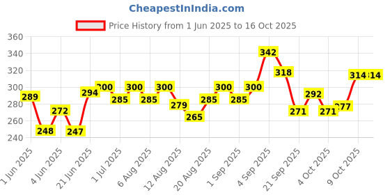 flipkart.com sandhugunhouse 12 Bore Cartridges Leather Box 5 Cartridge Racquet Carry Case/Cover Free Size sandhugunhouse Price History Graph from 1 Jun 2025 to 16 Oct 2025