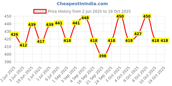 flipkart.com sandhugunhouse 12 Bore Gun Cartridge (ammo) Belt Racquet Carry Case/Cover Free Size sandhugunhouse Price History Graph from 2 Jun 2025 to 17 Oct 2025
