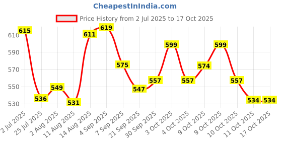 flipkart.com sandhugunhouse 12 Bore Gun Cartridge (ammo) Double Lock Belt Racquet Carry Case/Cover Free Size sandhugunhouse Price History Graph from 2 Jul 2025 to 16 Oct 2025