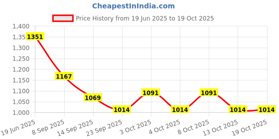 flipkart.com indian decor 12 Bottle 4 Tier Wine Rack, Wine Bottle Holder Free Standing Iron Glass Holder indian decor Price History Graph from 19 Jun 2025 to 18 Oct 2025