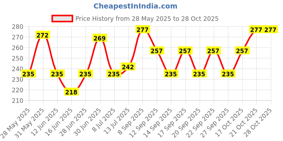 flipkart.com apdrops 1/2” Brass Nipple + 3/8” Brass Inlet Ball Valve for 3/8 inch Pipe Tubing RO Water Purifier Tap Mount Water Filter apdrops Price History Graph from 28 May 2025 to 27 Oct 2025