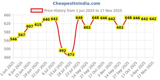 flipkart.com vmd 12" BROWN HODI BASKET FOR FRUIT STORAGE , HEMPAR , GIFT, Decoration, (1 PCS) Bamboo Fruit & Vegetable Basket vmd Price History Graph from 1 Jun 2025 to 17 Nov 2025