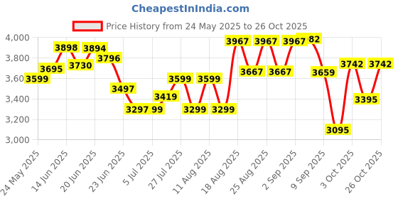 flipkart.com onshoppy 12 Built-in Stitches Sewing Machine With 2 Speed,Reverse Sewing,Wide Table,Light Electric Sewing Machine onshoppy Price History Graph from 24 May 2025 to 26 Oct 2025