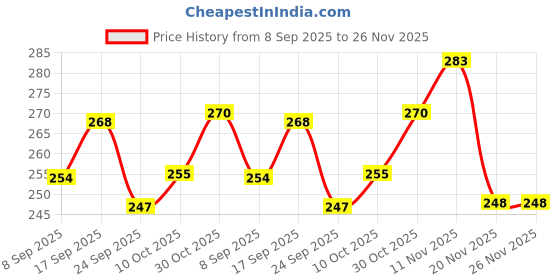 flipkart.com drunna 12 Cavities Aluminium Non Stick Appam Patra/Pan Cake Maker with Lid for Paniyarrakal, Paniyaram (Red) 0.25 L capacity 22 cm diameter drunna Price History Graph from 8 Sep 2025 to 25 Nov 2025
