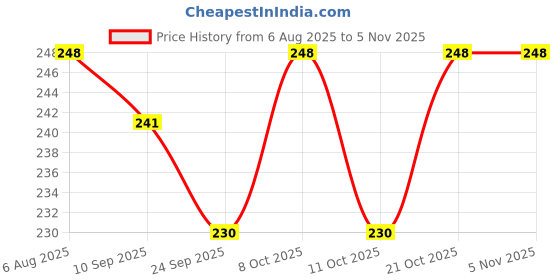 flipkart.com bola 12 Cavities Non Stick Appam Patra with Lid and Handle/ kulipaniyaram pan Paniarakkal with Lid 1 L capacity 23 cm diameter bola Price History Graph from 6 Aug 2025 to 5 Nov 2025