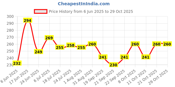 flipkart.com honeydell 12 Cavities Non Stick Appam Patra with Lid and Side Handle/ kulipaniyaram pan nonstick/ appe/ aapee ka sacha/ panniyaram kadai/ Paniyarrakal/Paniyaram/Appam Pan/Appam Maker/Pan Cake/guntapongadalu pan/appam kadai/Ponganal Maker/idali Maker/idali Pan kadai/litti maker/unniyappam chatti non stick/ unniyappam chatti Paniarakkal with Lid Paniarakkal with Lid 0.1 L capacity 23 cm diameter honeydell Price History Graph from 6 Jun 2025 to 29 Oct 2025