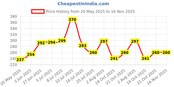 flipkart.com mishita appliances 12 Cavities Non Stick Appam Patra with Lid and Side Handle/ kulipaniyaram pan nonstick/ appe/ aapee ka sacha/ panniyaram kadai/ Paniyarrakal/Paniyaram/Appam Pan/Appam Maker/Pan Cake/guntapongadalu pan/appam kadai/Ponganal Maker/idali Maker/idali Pan kadai/litti maker/unniyappam chatti non stick/ unniyappam chatti Paniarakkal with Lid Paniarakkal with Lid 0.1 L capacity 24 cm diameter mishita appliances Price History Graph from 20 May 2025 to 16 Nov 2025