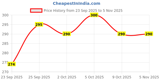 flipkart.com nehaal 12 Cavities Non Stick Appam Patra with Lid and Side Handle/ kulipaniyaram pan nonstick/ appe/ aapee ka sacha/ panniyaram kadai/ Paniyarrakal/Paniyaram/Appam Pan/Appam Maker/Pan Cake/guntapongadalu pan/appam kadai/Ponganal Maker/idali Maker/idali Pan kadai/litti maker/unniyappam chatti non stick/ unniyappam chatti Paniarakkal with Lid Paniarakkal with Lid 0.5 L capacity 23 cm diameter (Aluminium, Non-stick) Paniarakkal with Lid 1 L capacity 23 cm diameter nehaal Price History Graph from 23 Sep 2025 to 5 Nov 2025