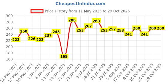 flipkart.com mishita appliances 12 Cavities Non Stick Appam Patra with Lid and Side Handle/ kulipaniyaram pan nonstick/ appe/ aapee ka sacha/ panniyaram kadai/ Paniyarrakal/Paniyaram/Appam Pan/Appam Maker/Pan Cake/guntapongadalu pan/appam kadai/Ponganal Maker/idali Maker/idali Pan kadai/litti maker/unniyappam chatti non stick/ unniyappam chatti Paniarakkal with Lid Paniarakkal with Lid 0.5 L capacity 24 cm diameter mishita appliances Price History Graph from 11 May 2025 to 29 Oct 2025